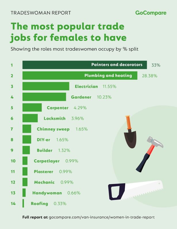 Women are most likely to become painters, plumbers and heating experts
